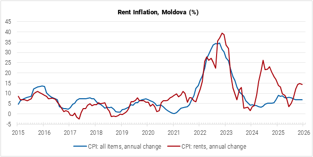 Moldova Rent Inflation graph Moldova Rent Inflation graph