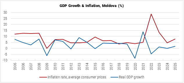 Moldova GDP Growth and Inflation graph Moldova GDP Growth and Inflation graph