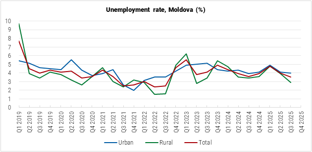 Moldova Unemployment Rate graph Moldova Unemployment Rate graph