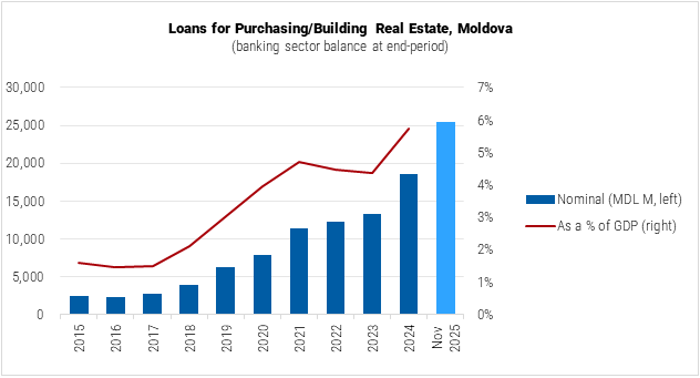 Moldova Loans for Purchasing/Building Real Estate graph Moldova Loans for Purchasing/Building Real Estate graph