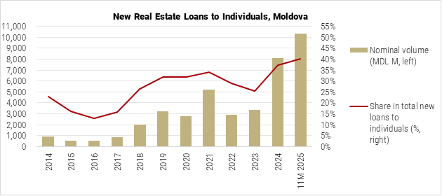 Moldova New Real Estate Loans to Individuals graph Moldova New Real Estate Loans to Individuals graph