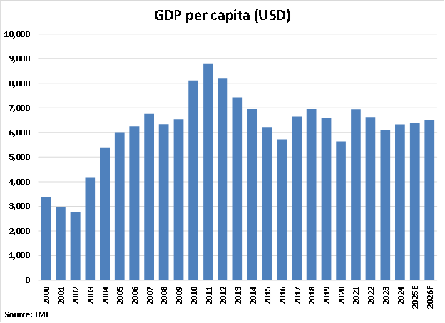 South Africa GDP Per Capita graph