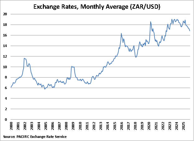 South Africa Monthly Average Exchange Rate graph