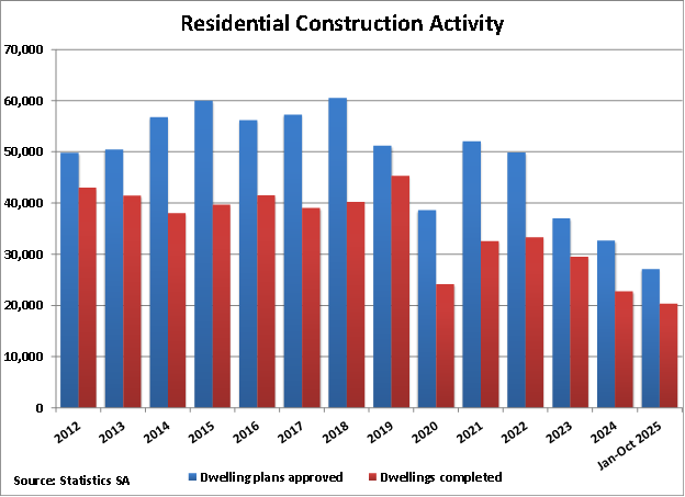 South Africa Residential Construction Activity graph