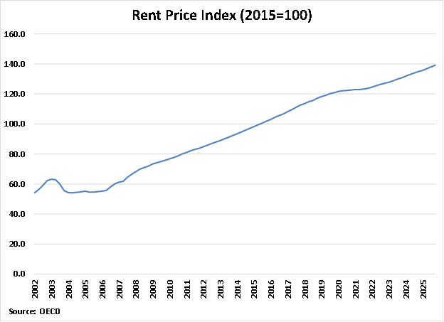 South Africa Rent Price Index graph