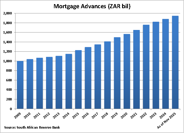 South Africa Mortgage Advances graph