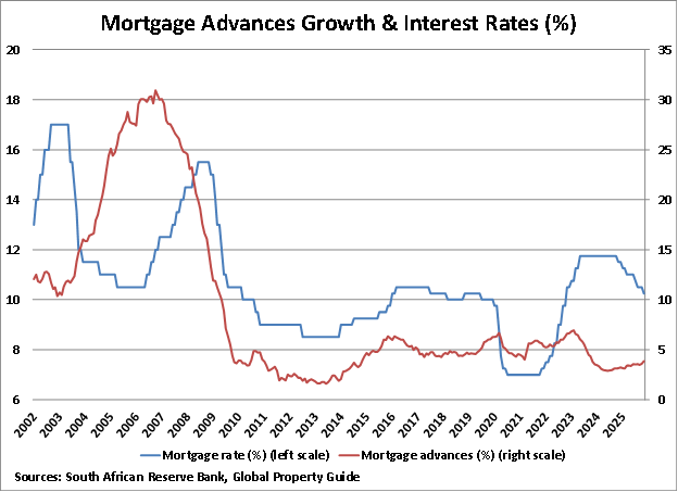 South Africa Mortgage Advances Growth and Interest Rates graph