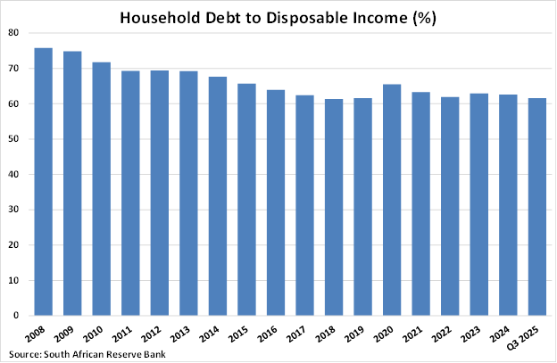 South Africa Household Debt to Disposable Income graph