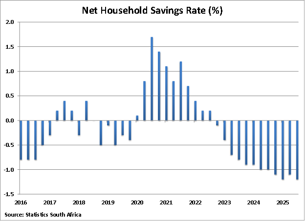 South Africa Net Household Savings Rate graph