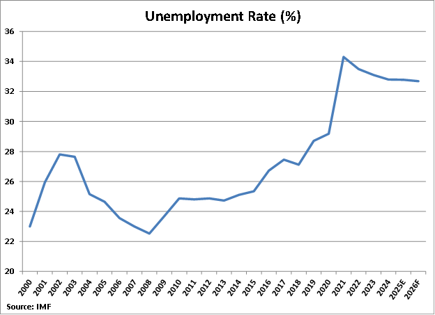 South Africa Unemployment Rate graph