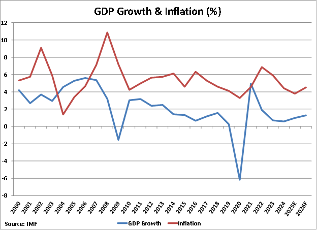 South Africa GDP Growth and Inflation graph
