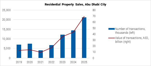 United Arab Emirates Residential Property Sales in Abu Dhabi graph United Arab Emirates Residential Property Sales in Abu Dhabi graph