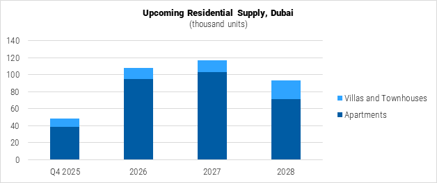 United Arab Emirates Upcoming Residential Supply in Dubai graph United Arab Emirates Upcoming Residential Supply in Dubai graph