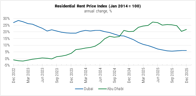 United Arab Emirates Residential Rent Price Index graph United Arab Emirates Residential Rent Price Index graph