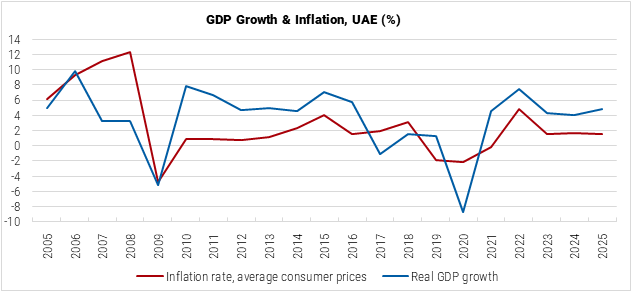 United Arab Emirates GDP Growth and Inflation graph United Arab Emirates GDP Growth and Inflation graph