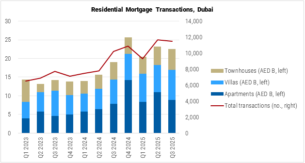 United Arab Emirates Residential Mortgage Transactions in Dubai graph United Arab Emirates Residential Mortgage Transactions in Dubai graph