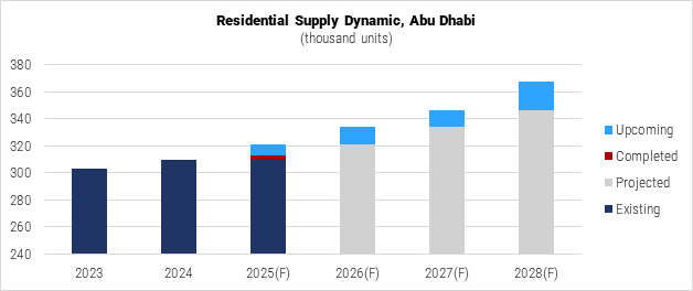 United Arab Emirates Residential Supply Dynamic in Abu Dhabi graph United Arab Emirates Residential Supply Dynamic in Abu Dhabi graph