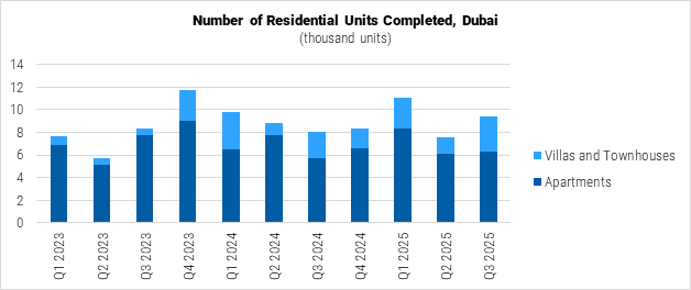 United Arab Emirates Number of Residential United Completed in Dubai graph United Arab Emirates Number of Residential United Completed in Dubai graph