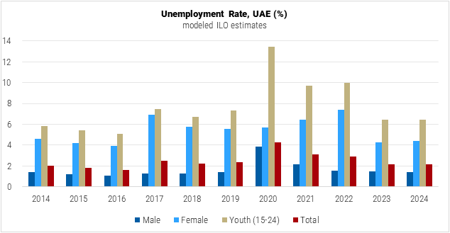 United Arab Emirates Unemployment Rate graph United Arab Emirates Unemployment Rate graph