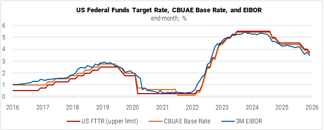 United Arab Emirates US Federal Funds Target Rate, CBUAE Base Rate, and EIBOR graph United Arab Emirates US Federal Funds Target Rate, CBUAE Base Rate, and EIBOR graph