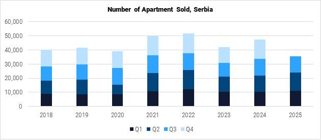 Serbia Number of Apartments Sold graph