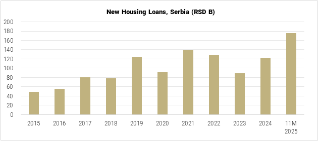 Serbia New Housing Loans graph
