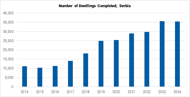 Serbia Number of Dwellings Completed graph