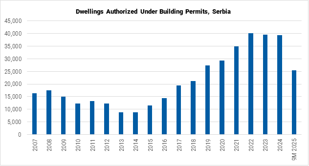 Serbia Dwellings Authorized Under Building Permits graph