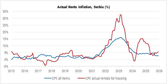 Serbia Actual Rents Inflation graph