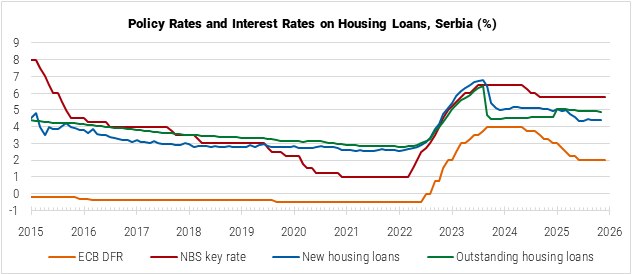 Serbia Policy Rates and Interest Rates on Housing Loans graph