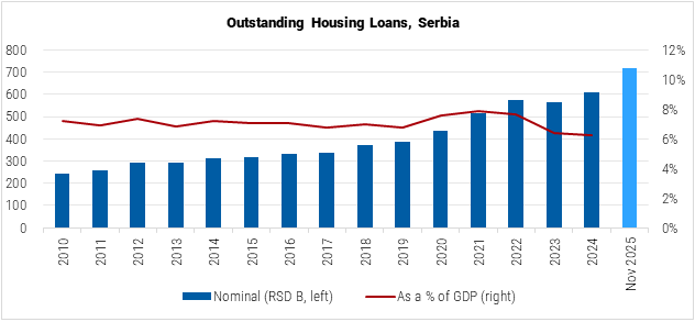 Serbia Outstanding Housing Loans graph