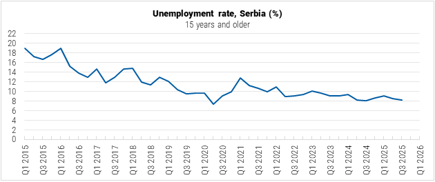 Serbia Unemployment Rate graph