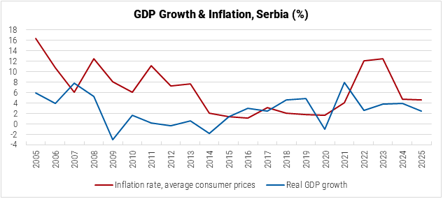 Serbia GDP Growth and Inflation graph