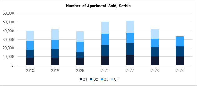 Serbia RGA Apartment Price Index Graph