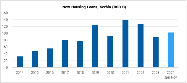 Serbia RGA Apartment Price Index Graph
