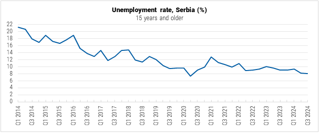 Serbia RGA Apartment Price Index Graph