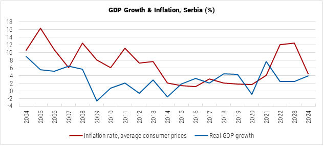 Serbia RGA Apartment Price Index Graph