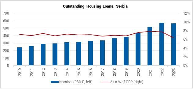 Serbia RGA Apartment Price Index Graph