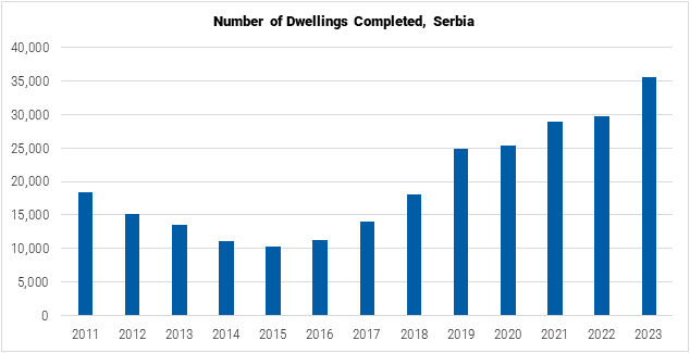 Serbia RGA Apartment Price Index Graph