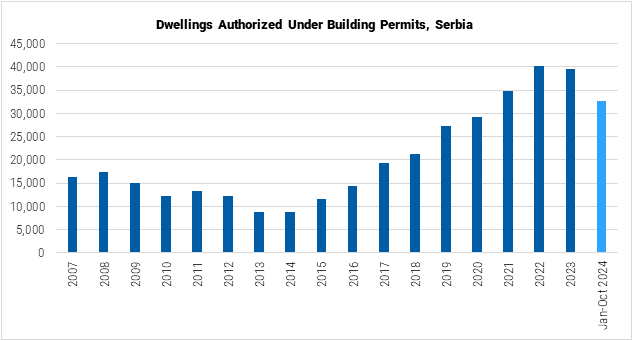 Serbia RGA Apartment Price Index Graph