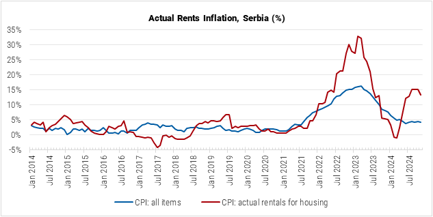 Serbia RGA Apartment Price Index Graph
