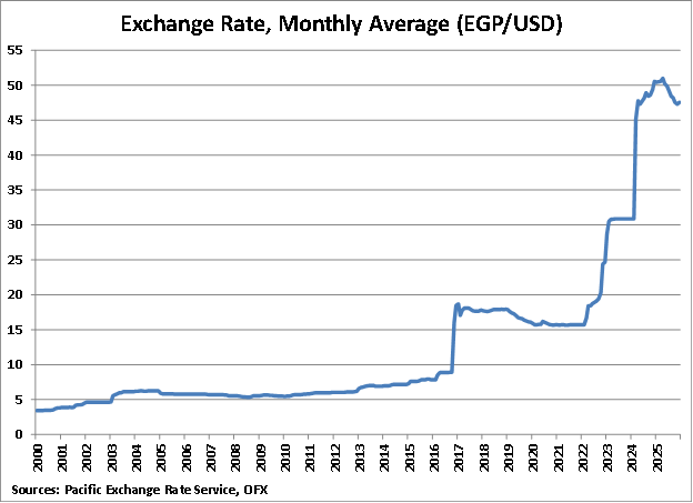 Egypt Monthly Average Exchange Rate graph Egypt Monthly Average Exchange Rate graph