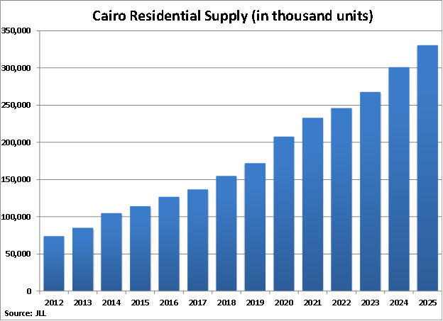 Egypt Cairo Residential Supply graph Egypt Cairo Residential Supply graph