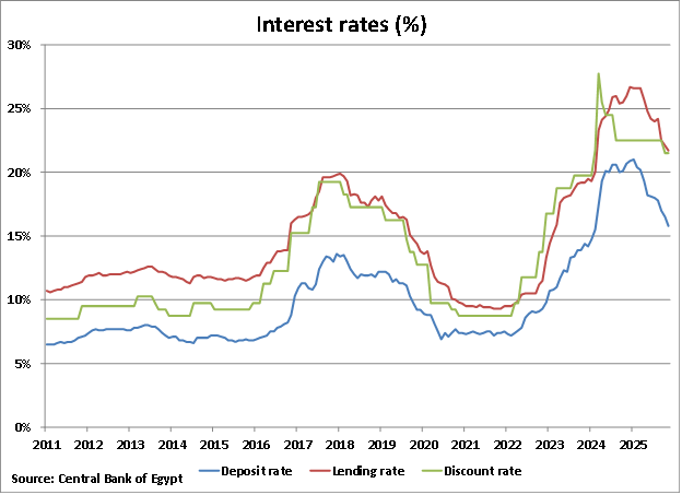 Egypt Interest Rates graph Egypt Interest Rates graph
