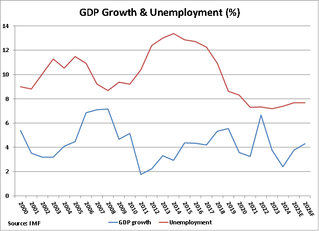 Egypt GDP Growth and Unemployment graph Egypt GDP Growth and Unemployment graph