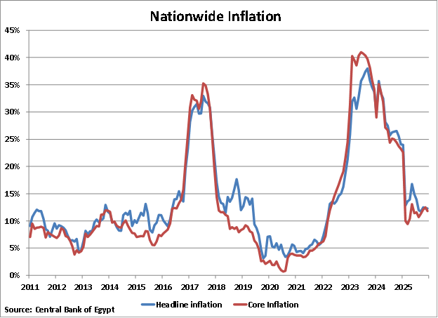 Egypt Nationwide Inflation graph Egypt Nationwide Inflation graph