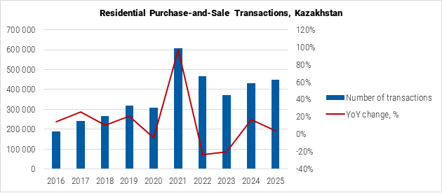 Kazakhstan Residential Purchase and Sale Transactions graph