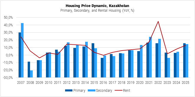 Kazakhstan Housing Price Dynamic graph
