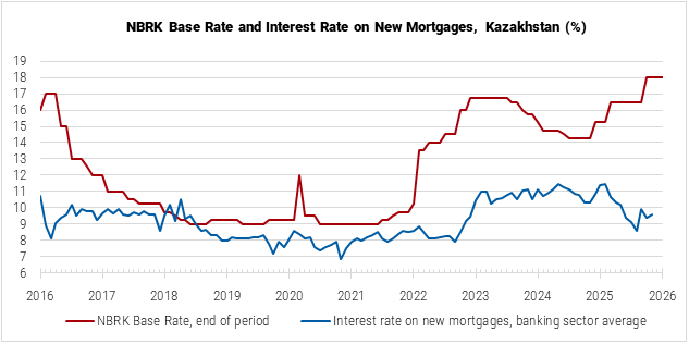 Kazakhstan NBRK Base Rate and Interest Rate on New Mortgages graph