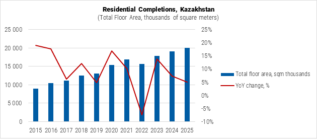 Kazakhstan Residential Completions graph